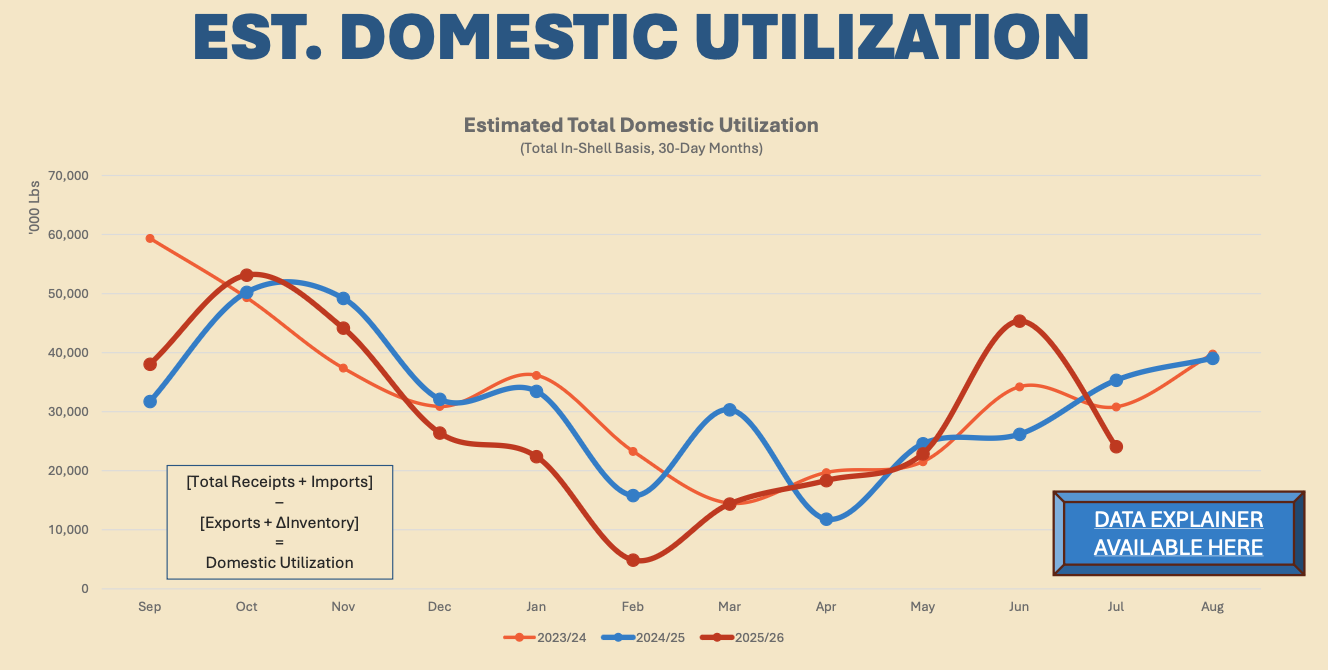 July 2026 Pecan Market Analysis - Estimated Domestic Utilization